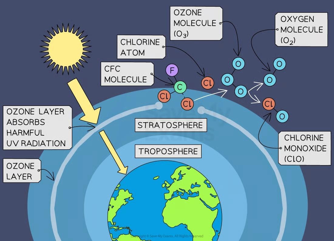 Ozone depletion